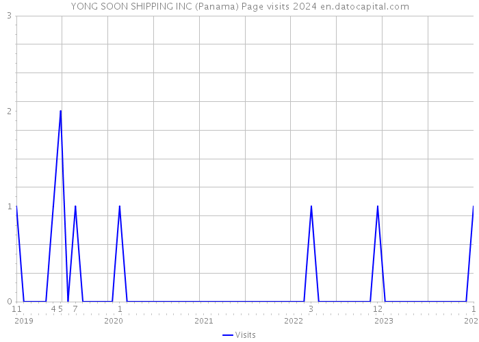 YONG SOON SHIPPING INC (Panama) Page visits 2024 