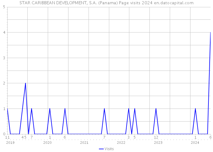 STAR CARIBBEAN DEVELOPMENT, S.A. (Panama) Page visits 2024 