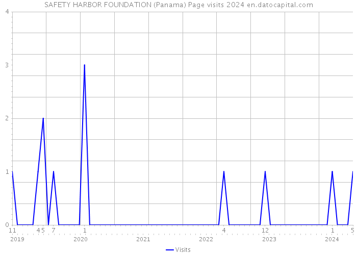SAFETY HARBOR FOUNDATION (Panama) Page visits 2024 