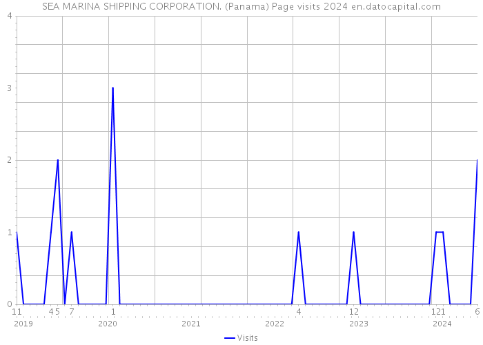 SEA MARINA SHIPPING CORPORATION. (Panama) Page visits 2024 