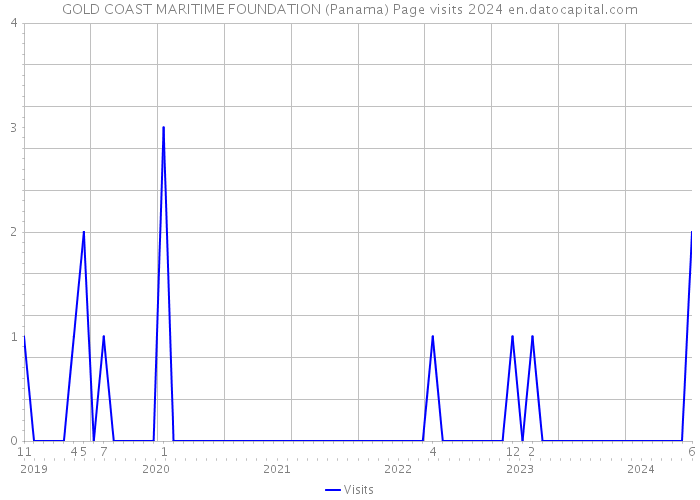 GOLD COAST MARITIME FOUNDATION (Panama) Page visits 2024 
