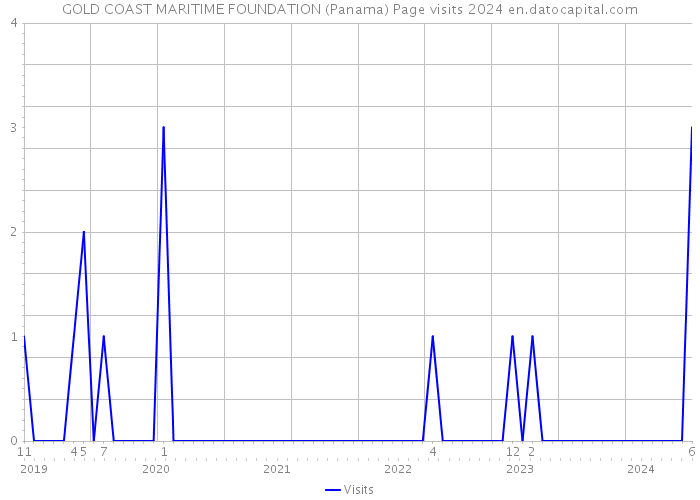 GOLD COAST MARITIME FOUNDATION (Panama) Page visits 2024 