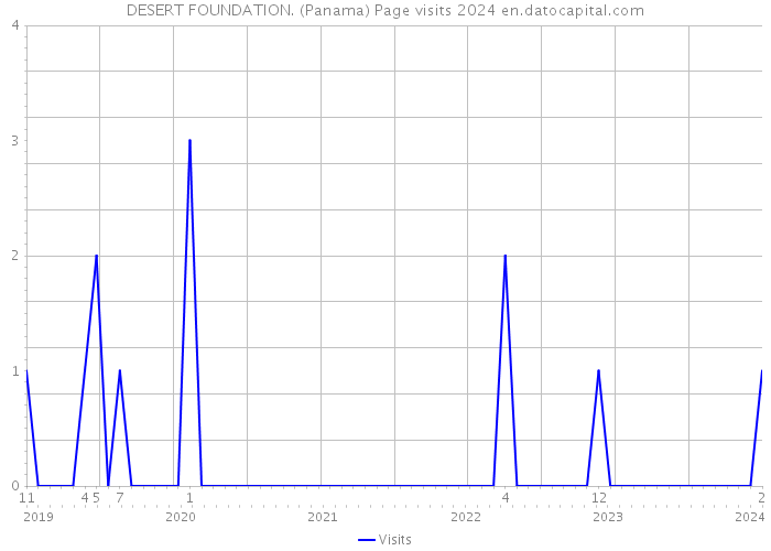 DESERT FOUNDATION. (Panama) Page visits 2024 