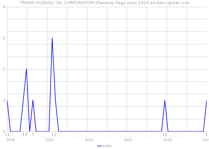 TRANS-OCEANIC OIL CORPORATION (Panama) Page visits 2024 