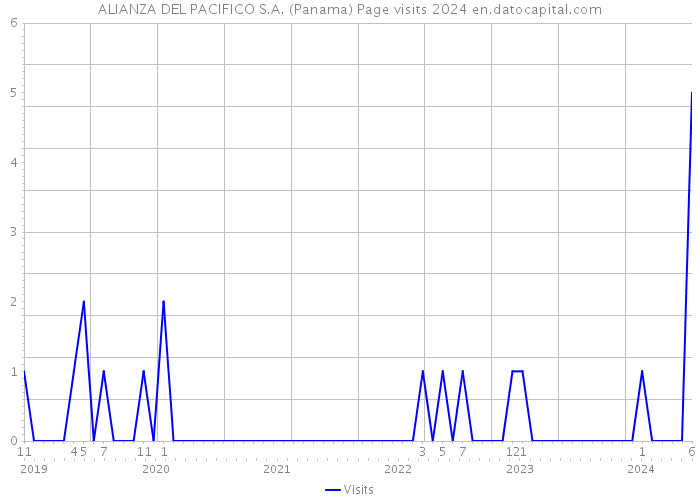 ALIANZA DEL PACIFICO S.A. (Panama) Page visits 2024 