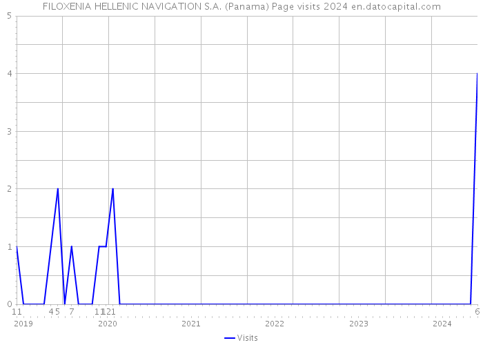 FILOXENIA HELLENIC NAVIGATION S.A. (Panama) Page visits 2024 