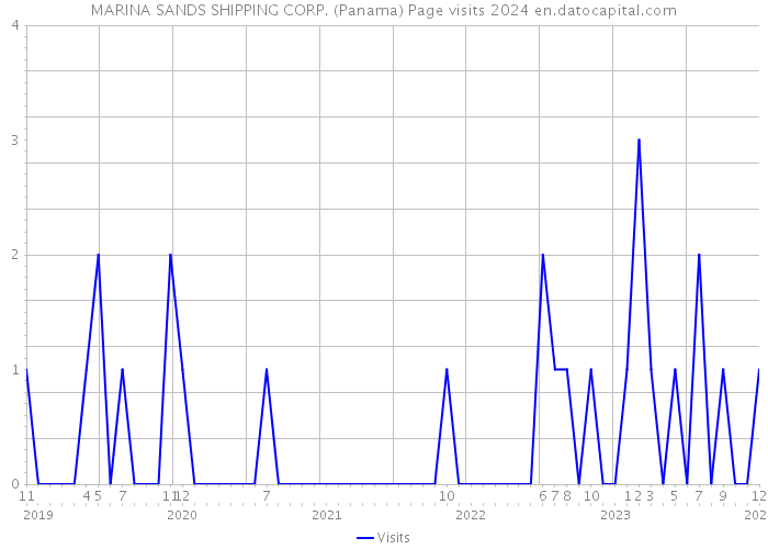 MARINA SANDS SHIPPING CORP. (Panama) Page visits 2024 