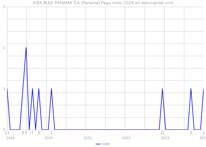 ASIA BULK PANAMA S.A (Panama) Page visits 2024 