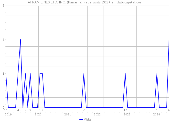 AFRAM LINES LTD. INC. (Panama) Page visits 2024 