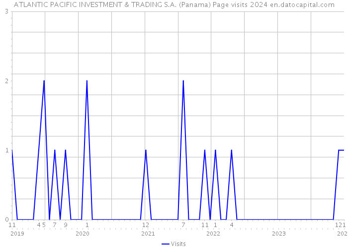 ATLANTIC PACIFIC INVESTMENT & TRADING S.A. (Panama) Page visits 2024 