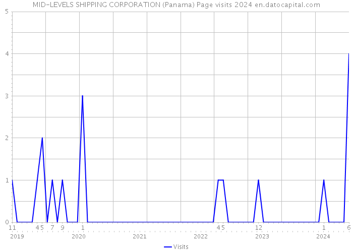 MID-LEVELS SHIPPING CORPORATION (Panama) Page visits 2024 