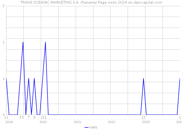 TRANS OCEANIC MARKETING S.A. (Panama) Page visits 2024 