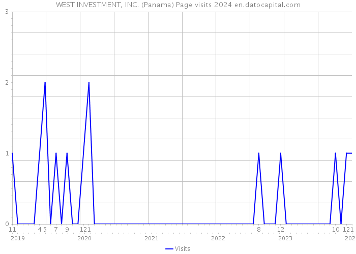 WEST INVESTMENT, INC. (Panama) Page visits 2024 