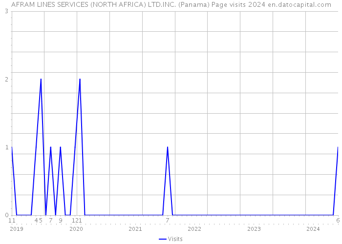 AFRAM LINES SERVICES (NORTH AFRICA) LTD.INC. (Panama) Page visits 2024 