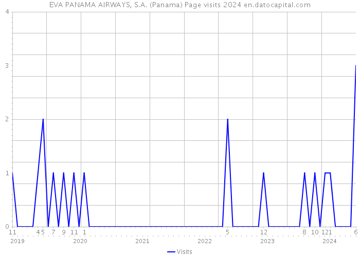 EVA PANAMA AIRWAYS, S.A. (Panama) Page visits 2024 
