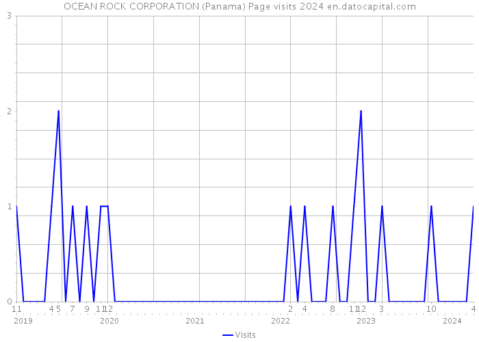 OCEAN ROCK CORPORATION (Panama) Page visits 2024 