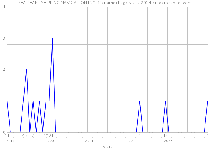 SEA PEARL SHIPPING NAVIGATION INC. (Panama) Page visits 2024 
