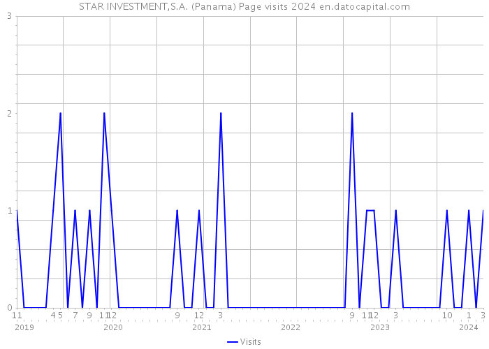 STAR INVESTMENT,S.A. (Panama) Page visits 2024 