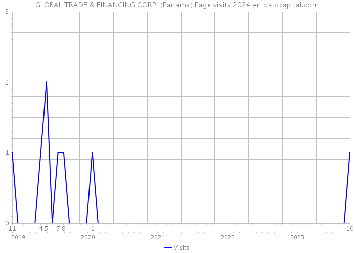 GLOBAL TRADE & FINANCING CORP. (Panama) Page visits 2024 