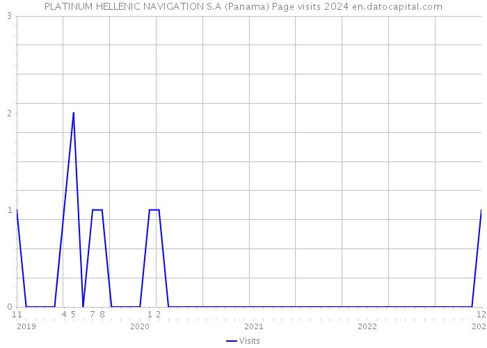 PLATINUM HELLENIC NAVIGATION S.A (Panama) Page visits 2024 