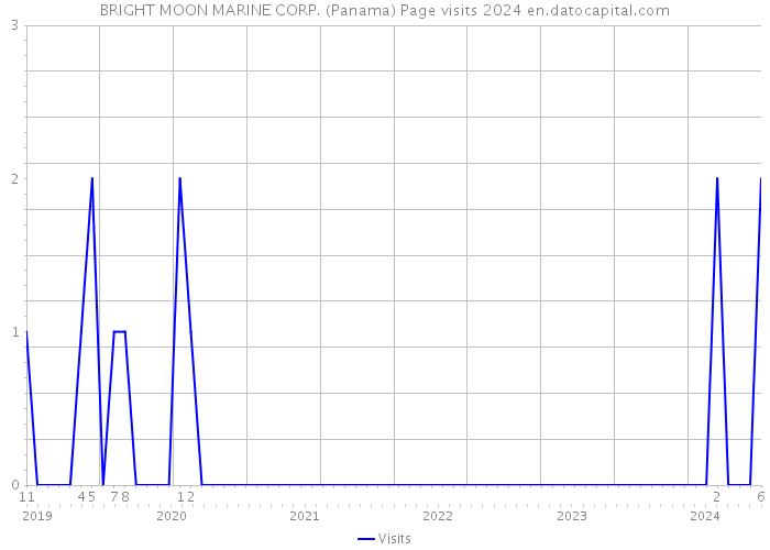 BRIGHT MOON MARINE CORP. (Panama) Page visits 2024 