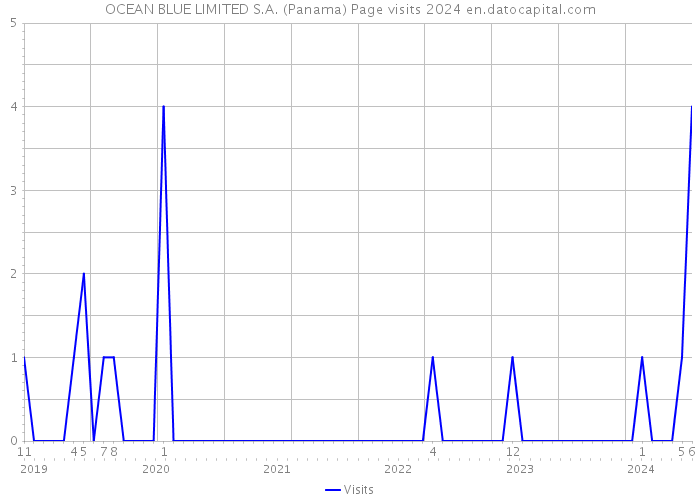 OCEAN BLUE LIMITED S.A. (Panama) Page visits 2024 