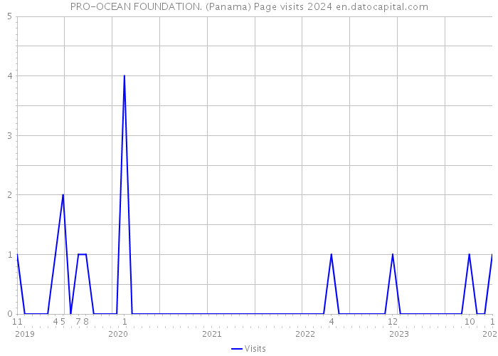 PRO-OCEAN FOUNDATION. (Panama) Page visits 2024 