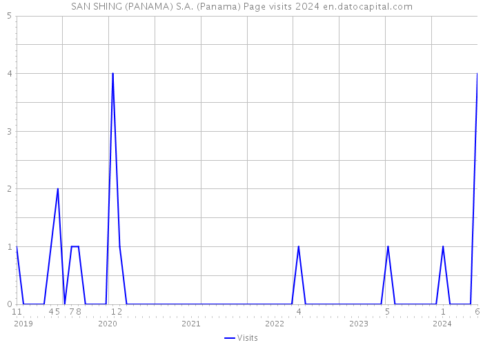 SAN SHING (PANAMA) S.A. (Panama) Page visits 2024 