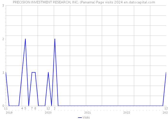 PRECISION INVESTMENT RESEARCH, INC. (Panama) Page visits 2024 