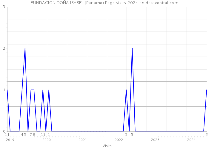 FUNDACION DOÑA ISABEL (Panama) Page visits 2024 