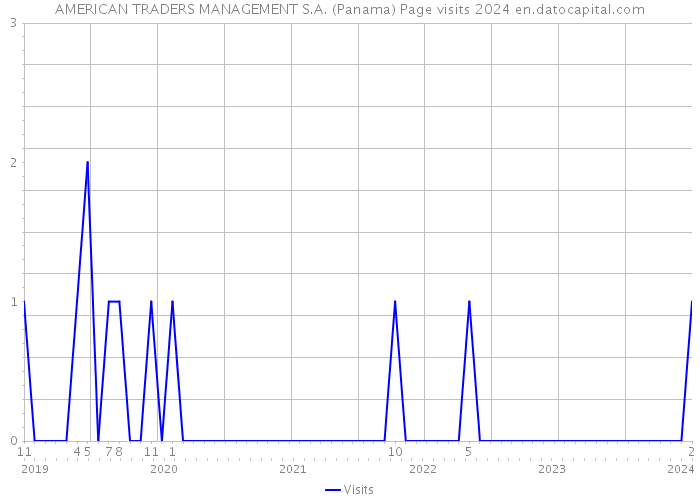 AMERICAN TRADERS MANAGEMENT S.A. (Panama) Page visits 2024 