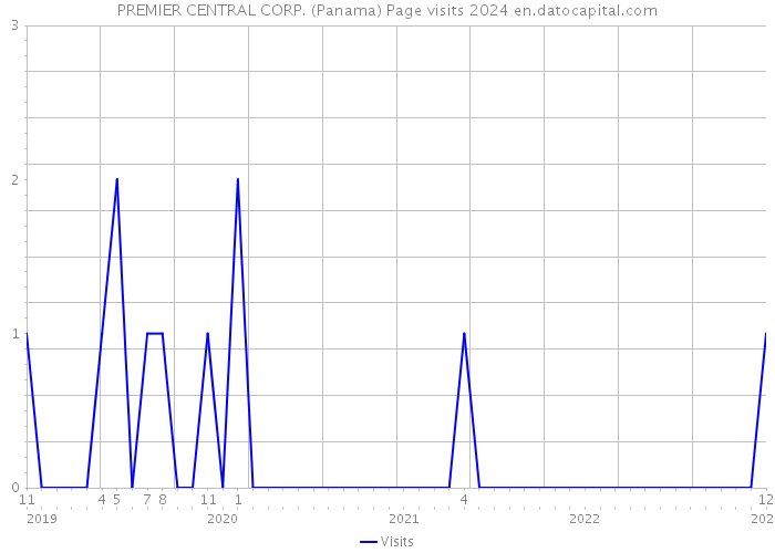 PREMIER CENTRAL CORP. (Panama) Page visits 2024 