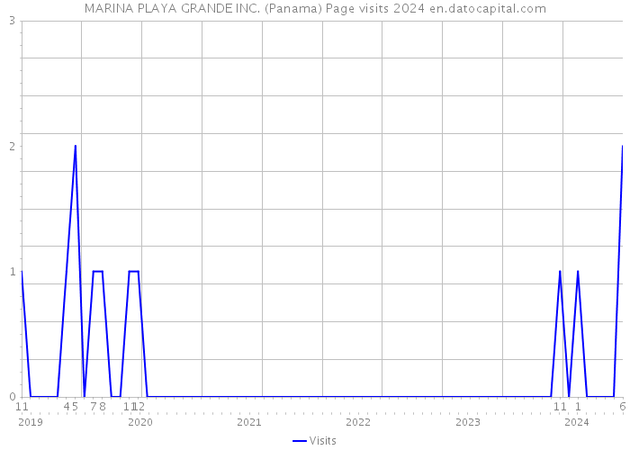 MARINA PLAYA GRANDE INC. (Panama) Page visits 2024 