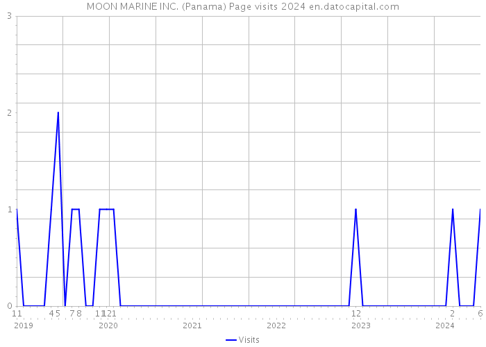 MOON MARINE INC. (Panama) Page visits 2024 