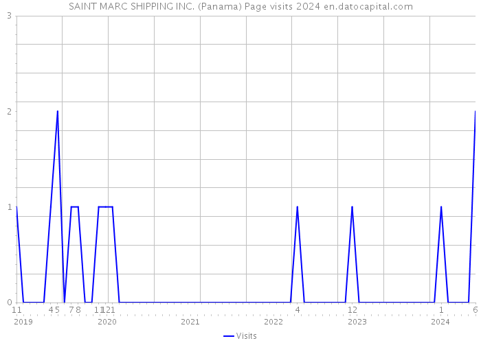 SAINT MARC SHIPPING INC. (Panama) Page visits 2024 