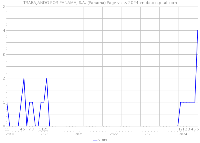TRABAJANDO POR PANAMA, S.A. (Panama) Page visits 2024 