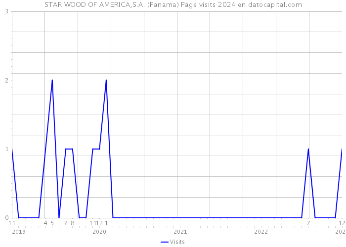 STAR WOOD OF AMERICA,S.A. (Panama) Page visits 2024 