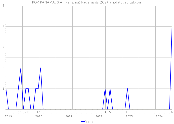 POR PANAMA, S.A. (Panama) Page visits 2024 