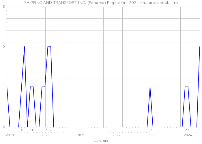 SHIPPING AND TRANSPORT INC. (Panama) Page visits 2024 