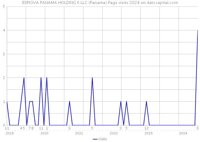 ESPIOVA PANAMA HOLDING II LLC (Panama) Page visits 2024 