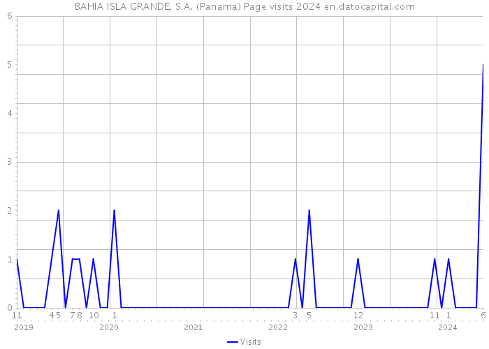 BAHIA ISLA GRANDE, S.A. (Panama) Page visits 2024 