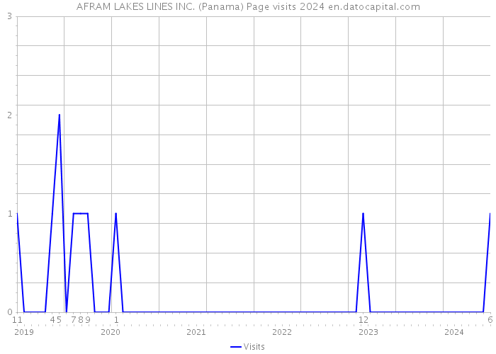AFRAM LAKES LINES INC. (Panama) Page visits 2024 