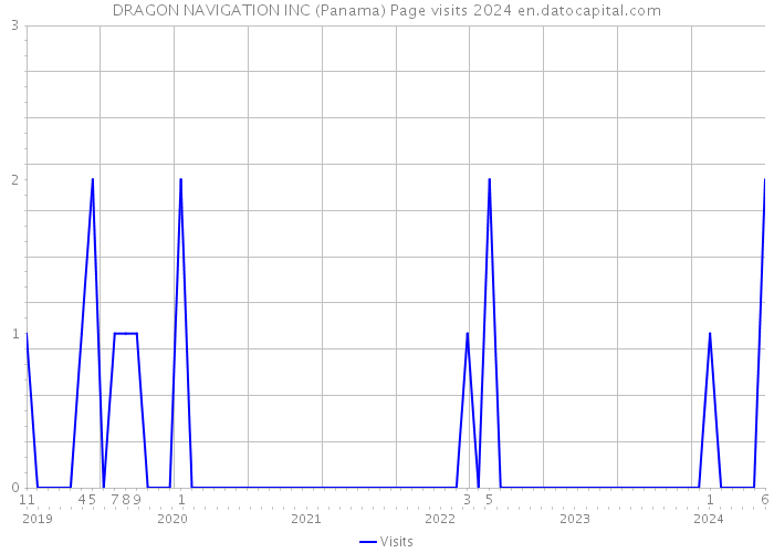 DRAGON NAVIGATION INC (Panama) Page visits 2024 