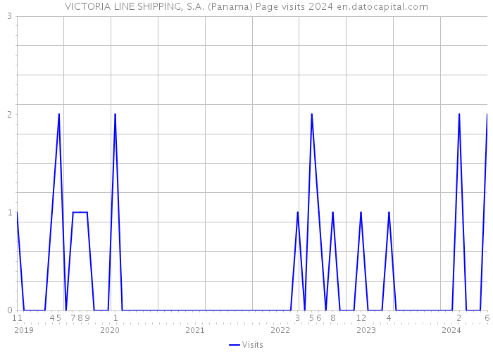 VICTORIA LINE SHIPPING, S.A. (Panama) Page visits 2024 
