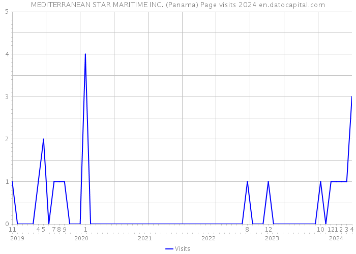 MEDITERRANEAN STAR MARITIME INC. (Panama) Page visits 2024 
