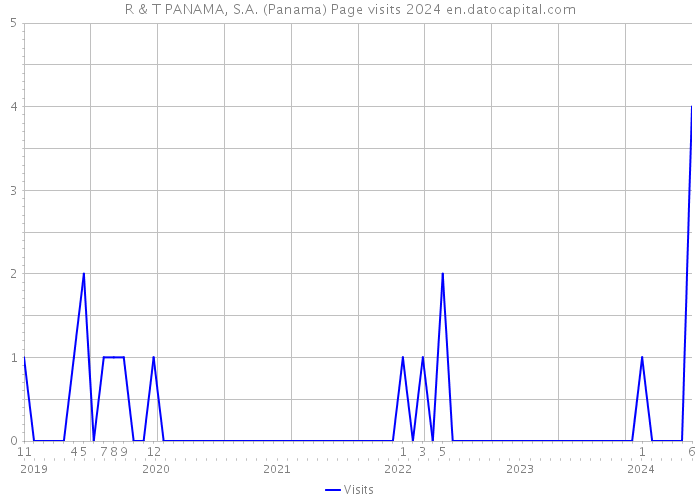 R & T PANAMA, S.A. (Panama) Page visits 2024 
