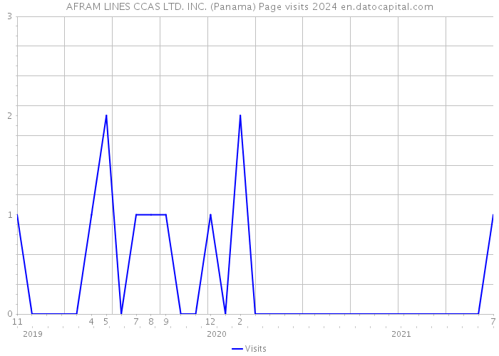 AFRAM LINES CCAS LTD. INC. (Panama) Page visits 2024 