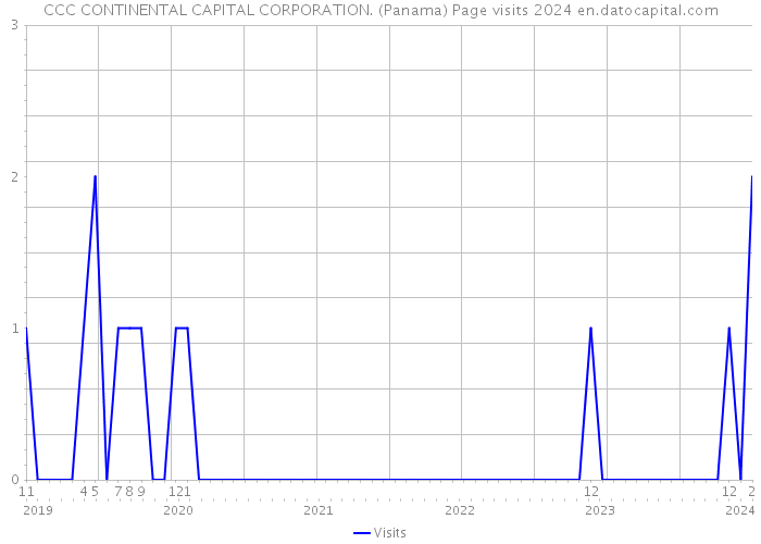 CCC CONTINENTAL CAPITAL CORPORATION. (Panama) Page visits 2024 