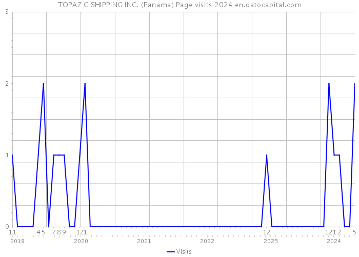TOPAZ C SHIPPING INC. (Panama) Page visits 2024 