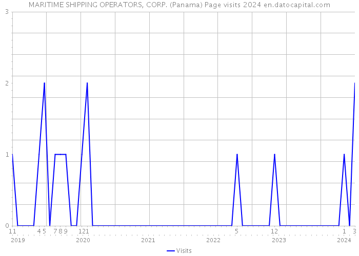MARITIME SHIPPING OPERATORS, CORP. (Panama) Page visits 2024 